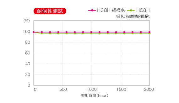 耐候性