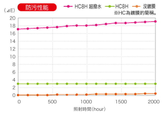 防污性能