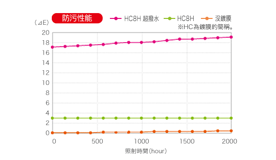 防污性能