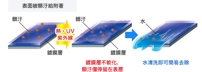 防污層形成的意象圖 H-7自動販賣機用玻璃性鍍膜劑