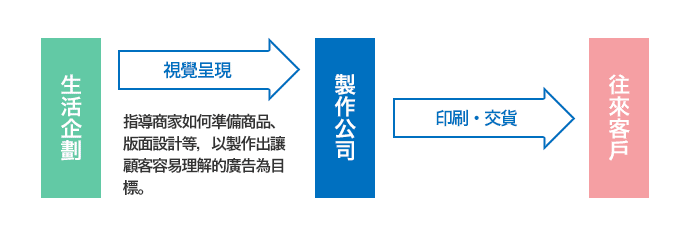 銷售企劃