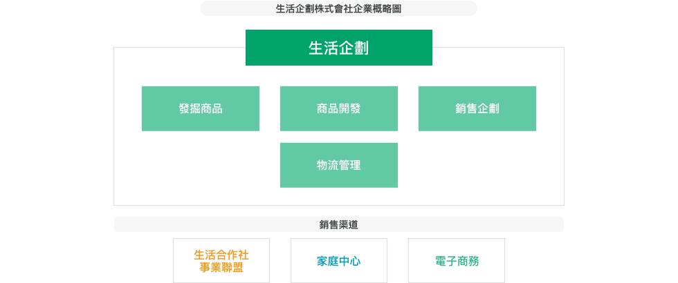 生活企劃株式會社企業概略圖