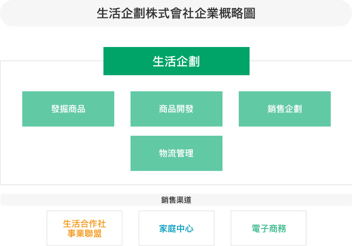 生活企劃株式會社企業概略圖