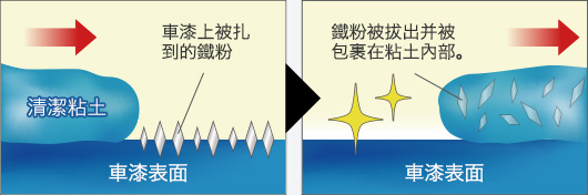 清潔粘土商品原理。