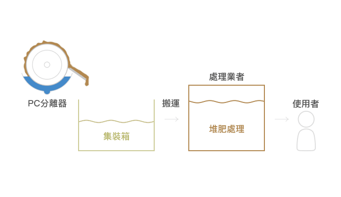 污泥的再利用